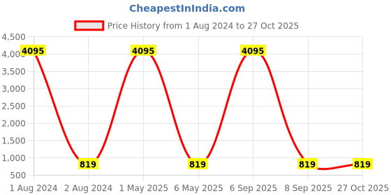 myntra.com ATIBELLE German Silver Plated Stone-Studded Maangtikka & Earrings atibelle Price History Graph from 1 Aug 2024 to 27 Oct 2025
