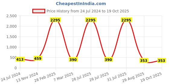 myntra.com ATIBELLE German Silver Silver-Plated Artificial Stones Studded & Beads Beaded Earrings atibelle Price History Graph from 24 Jul 2024 to 18 Oct 2025
