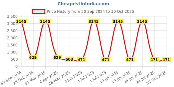 myntra.com ATIBELLE German Silver Silver-Plated Dome Shaped Jhumkas atibelle Price History Graph from 30 Sep 2024 to 30 Oct 2025