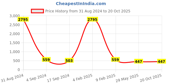 myntra.com ATIBELLE German Silver Silver-Plated Geometric Shaped Drop Earrings atibelle Price History Graph from 31 Aug 2024 to 20 Oct 2025
