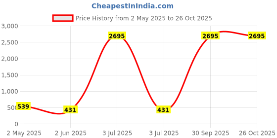 myntra.com ATIBELLE German Silver Silver-Plated Kundan Bangle-Style Bracelet atibelle Price History Graph from 2 May 2025 to 26 Oct 2025