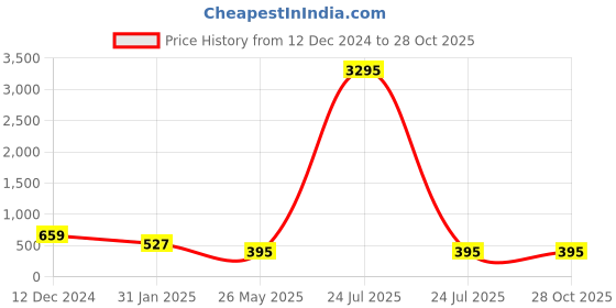 myntra.com ATIBELLE German Silver Silver-Plated Necklace atibelle Price History Graph from 12 Dec 2024 to 28 Oct 2025