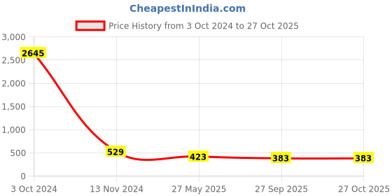 myntra.com ATIBELLE German Silver Stone Studded Bangle atibelle Price History Graph from 3 Oct 2024 to 27 Oct 2025