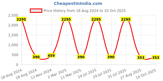 myntra.com ATIBELLE Gold & Silver Plated & Ghunghroo Studded & Layered Drop Earrings atibelle Price History Graph from 18 Aug 2024 to 8 Oct 2025