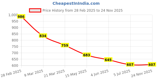 myntra.com Atibelle Gold Plated & Green-White Cubic Zirconia Stone Contemporary shaped studs atibelle Price History Graph from 28 Feb 2025 to 23 Nov 2025