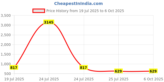 myntra.com ATIBELLE Gold-Plated & Round Shaped Stone Studded Bangle atibelle Price History Graph from 19 Jul 2025 to 6 Oct 2025