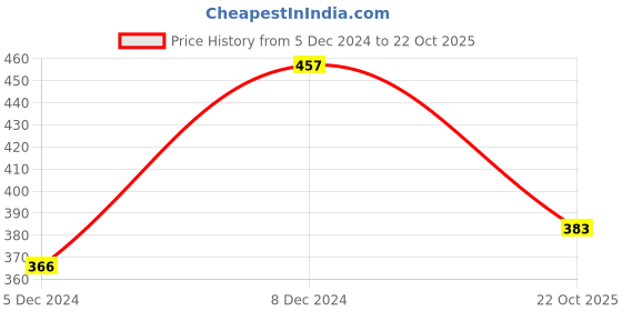 myntra.com ATIBELLE Gold-Plated & White Stone-Studded Jewelry Set atibelle Price History Graph from 5 Dec 2024 to 22 Oct 2025