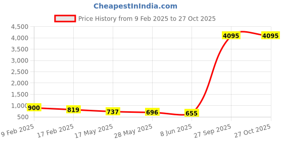 myntra.com ATIBELLE Gold-Plated Artificial Stone Studded & Beaded Contemporary Shaped Drop Earrings atibelle Price History Graph from 9 Feb 2025 to 27 Oct 2025