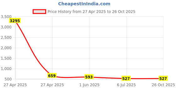 myntra.com ATIBELLE Gold-Plated Artificial Stones and Beads Chained Nosepin atibelle Price History Graph from 27 Apr 2025 to 26 Oct 2025