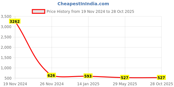 myntra.com ATIBELLE Gold-Plated Artificial Stones and Beads Mangalsutra atibelle Price History Graph from 19 Nov 2024 to 27 Oct 2025