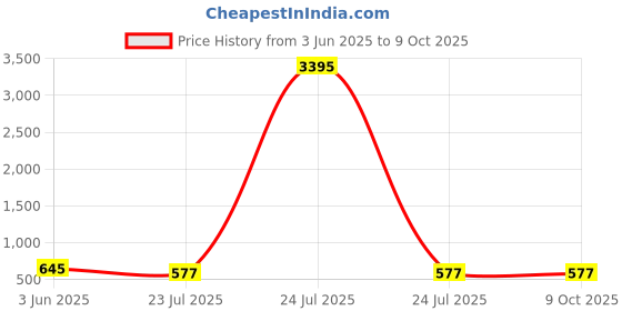 myntra.com ATIBELLE Gold-Plated Artificial Stones and Beads Ring Nosepin atibelle Price History Graph from 3 Jun 2025 to 8 Oct 2025