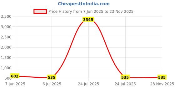 myntra.com ATIBELLE Gold-Plated Artificial Stones Mangalsutra atibelle Price History Graph from 7 Jun 2025 to 22 Nov 2025