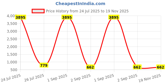 myntra.com ATIBELLE Gold-Plated Artificial Stones Studded And Beaded Contemporary Drop Earrings atibelle Price History Graph from 24 Jul 2025 to 18 Nov 2025