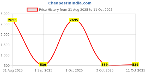 myntra.com ATIBELLE Gold-Plated Artificial Stones Studded and Beaded Mangalsutra atibelle Price History Graph from 31 Aug 2025 to 11 Oct 2025