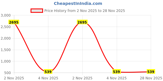myntra.com ATIBELLE Gold-Plated Artificial Stones Studded And Beads Mangalsutra atibelle Price History Graph from 2 Nov 2025 to 28 Nov 2025