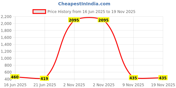 myntra.com ATIBELLE Gold-Plated Artificial Stones Studded Contemporary Studs atibelle Price History Graph from 16 Jun 2025 to 19 Nov 2025