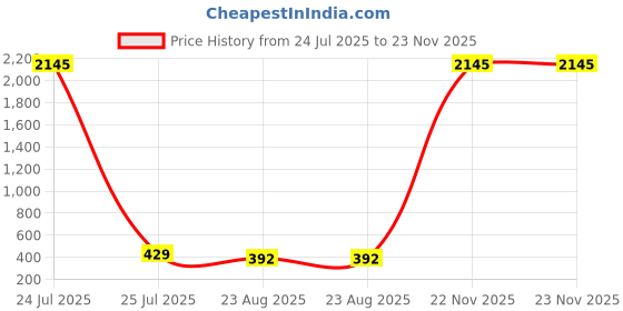 myntra.com ATIBELLE Gold-Plated Artificial Stones Studded Floral Shaped Studs atibelle Price History Graph from 24 Jul 2025 to 23 Nov 2025