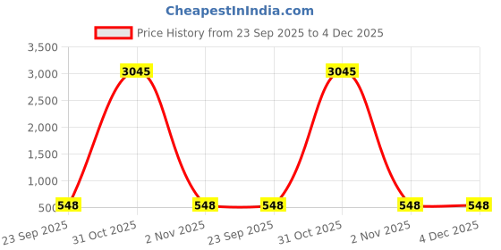 myntra.com ATIBELLE Gold-Plated Artificial Stones Studded Maang Tikka Head Jewellery atibelle Price History Graph from 23 Sep 2025 to 4 Dec 2025