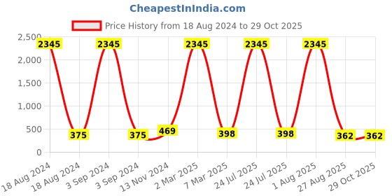 myntra.com ATIBELLE Gold Plated Beaded Drop Earrings atibelle Price History Graph from 18 Aug 2024 to 29 Oct 2025