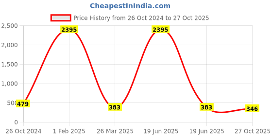 myntra.com ATIBELLE Gold-Plated Circular Half Hoop Earrings atibelle Price History Graph from 26 Oct 2024 to 27 Oct 2025