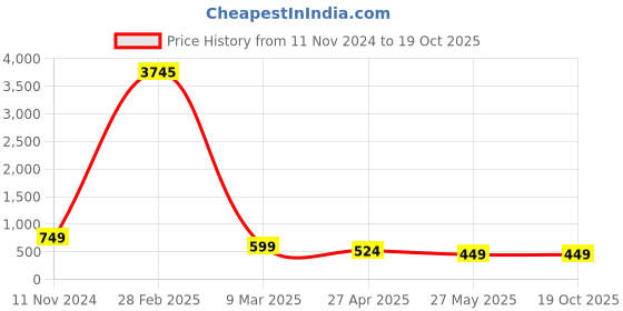 myntra.com ATIBELLE Gold-Plated Classic Beaded & Stone Studded Drop Earrings atibelle Price History Graph from 11 Nov 2024 to 19 Oct 2025