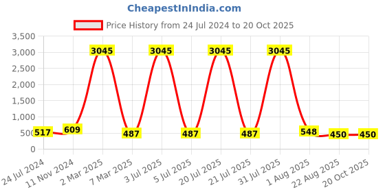 myntra.com ATIBELLE Gold-Plated Contemporary Drop Earrings atibelle Price History Graph from 24 Jul 2024 to 19 Oct 2025