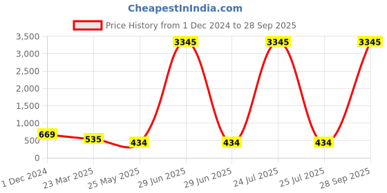 myntra.com ATIBELLE Gold Plated Contemporary Drop Earrings atibelle Price History Graph from 1 Dec 2024 to 28 Sep 2025