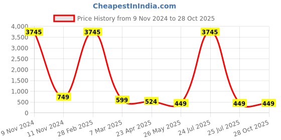 myntra.com ATIBELLE Gold Plated Contemporary Drop Earrings atibelle Price History Graph from 9 Nov 2024 to 28 Oct 2025