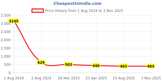 myntra.com ATIBELLE Gold Plated Contemporary Hoop Earrings atibelle Price History Graph from 1 Aug 2024 to 2 Nov 2025