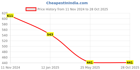 myntra.com ATIBELLE Gold-Plated Contemporary Meenakari Jhumkas atibelle Price History Graph from 11 Nov 2024 to 28 Oct 2025