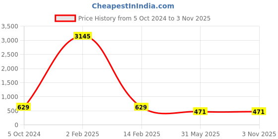 myntra.com ATIBELLE Gold Plated Contemporary Pearl Beaded Jhumkas Earrings atibelle Price History Graph from 5 Oct 2024 to 2 Nov 2025