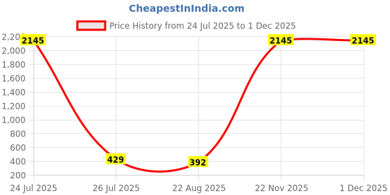 myntra.com ATIBELLE Gold Plated Contemporary Studs atibelle Price History Graph from 24 Jul 2025 to 29 Nov 2025