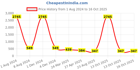 myntra.com ATIBELLE Gold Plated Crystal-Studded & Pearl Beaded Drop Earrings atibelle Price History Graph from 1 Aug 2024 to 16 Oct 2025