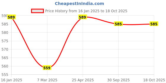 myntra.com ATIBELLE Gold-Plated Cubic Zirconia Stone Studded & Beaded Round Shaped Mangalsutra atibelle Price History Graph from 16 Jan 2025 to 18 Oct 2025