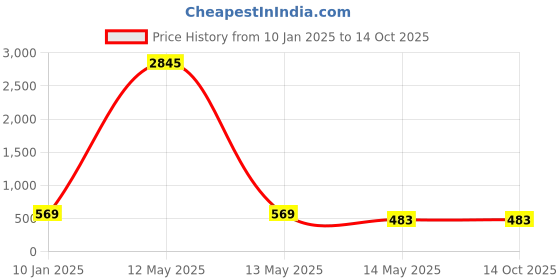 myntra.com ATIBELLE Gold-Plated Cubic Zirconia Stone Studded & Beaded V-Shaped Mangalsutra atibelle Price History Graph from 10 Jan 2025 to 13 Oct 2025