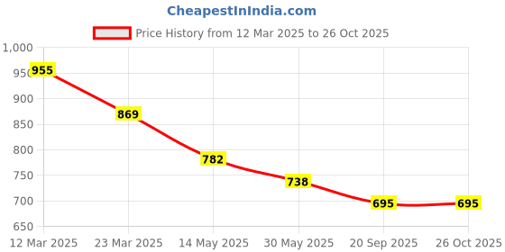 myntra.com ATIBELLE Gold-Plated Cubic Zirconia Stone Studded Finger Ring atibelle Price History Graph from 12 Mar 2025 to 26 Oct 2025