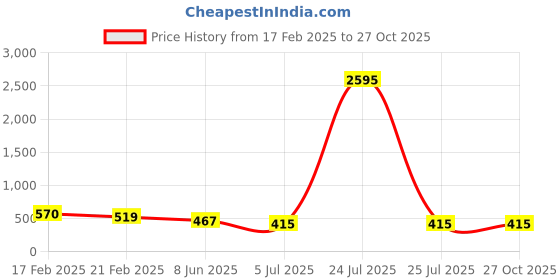 myntra.com ATIBELLE Gold Plated Cubic Zirconia Stones Studded Finger Ring atibelle Price History Graph from 17 Feb 2025 to 27 Oct 2025