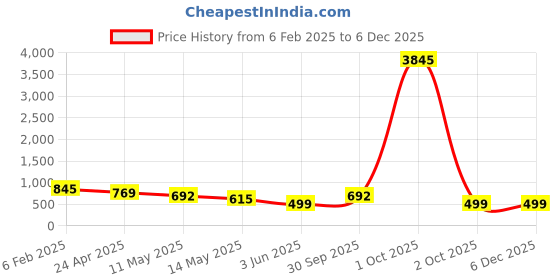 myntra.com ATIBELLE Gold Plated Cubic Zirconia Studded Jewellery Set atibelle Price History Graph from 6 Feb 2025 to 5 Dec 2025