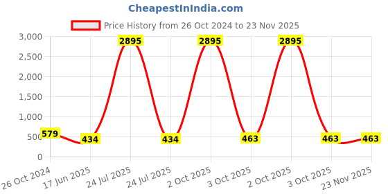 myntra.com ATIBELLE Gold-Plated CZ-Studded Pendant Set atibelle Price History Graph from 26 Oct 2024 to 23 Nov 2025