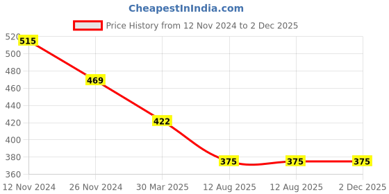 myntra.com ATIBELLE Gold-Plated Finger Ring atibelle Price History Graph from 12 Nov 2024 to 2 Dec 2025