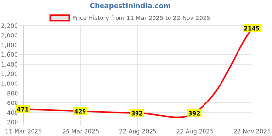 myntra.com ATIBELLE Gold-Plated Floral Meenakari Work Studs atibelle Price History Graph from 11 Mar 2025 to 22 Nov 2025