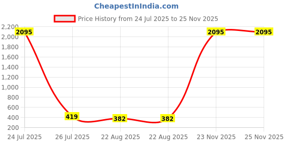 myntra.com ATIBELLE Gold-Plated Floral Shaped Minimal Studs atibelle Price History Graph from 24 Jul 2025 to 24 Nov 2025
