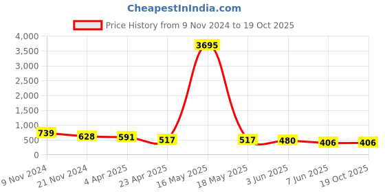 myntra.com ATIBELLE Gold-Plated Kundan Contemporary Chandbalis atibelle Price History Graph from 9 Nov 2024 to 19 Oct 2025