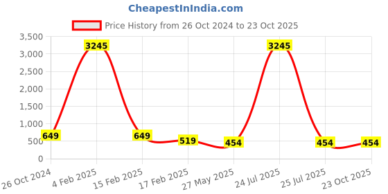 myntra.com ATIBELLE Gold-Plated Kundan Drop Earrings atibelle Price History Graph from 26 Oct 2024 to 23 Oct 2025