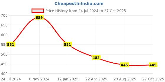 myntra.com ATIBELLE Gold Plated Kundan Jumkas atibelle Price History Graph from 24 Jul 2024 to 27 Oct 2025