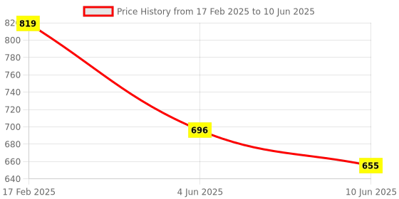 myntra.com ATIBELLE Gold-Plated Kundan Stone Studded & Beaded Contemporary Shaped Drop Earrings atibelle Price History Graph from 17 Feb 2025 to 10 Jun 2025