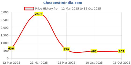 myntra.com ATIBELLE Gold Plated Kundan Stone Studded & Beaded Finger Ring atibelle Price History Graph from 12 Mar 2025 to 16 Oct 2025