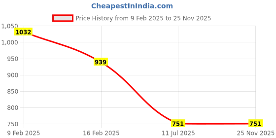 myntra.com ATIBELLE Gold-Plated Kundan Stone Studded Contemporary Dome Shaped Jhumkas atibelle Price History Graph from 9 Feb 2025 to 25 Nov 2025