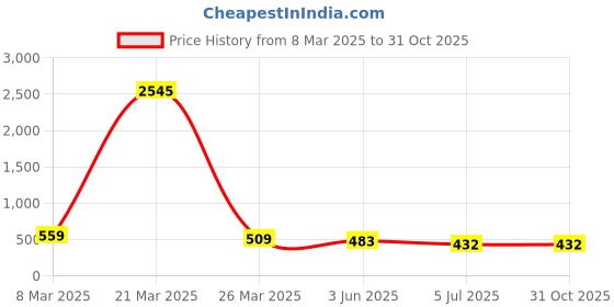myntra.com ATIBELLE Gold Plated Kundan Stone Studded Finger Ring atibelle Price History Graph from 8 Mar 2025 to 29 Oct 2025