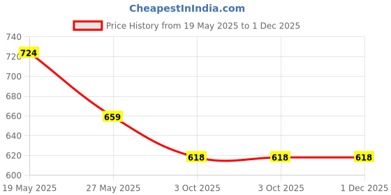 myntra.com ATIBELLE Gold-Plated Kundan Stone Studded Jewellery Set atibelle Price History Graph from 19 May 2025 to 30 Nov 2025
